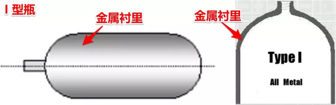 氫氣瓶的分類與壓力等級(jí)！