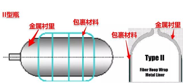 氫氣瓶的分類與壓力等級(jí)！